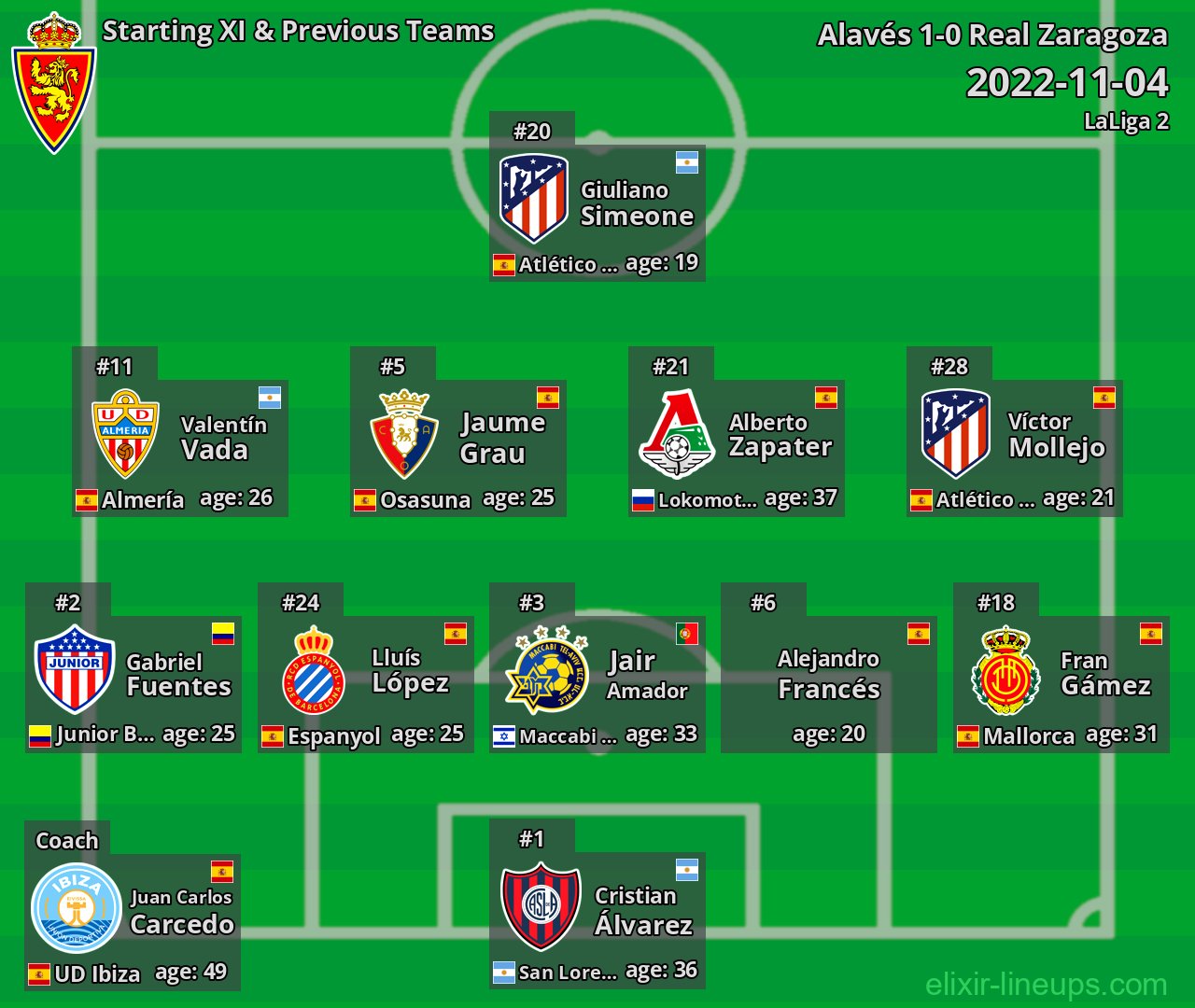Real Zaragoza Starting XI & Previous Teams 2022-11-04