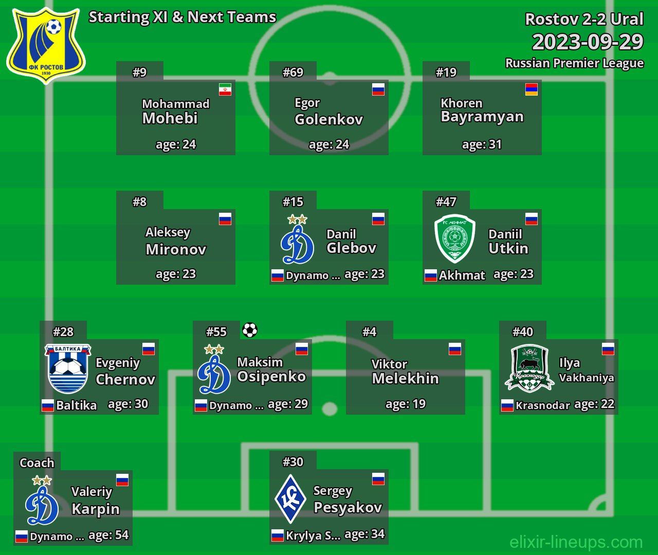 Rostov Starting XI & Next Teams 2023-09-29