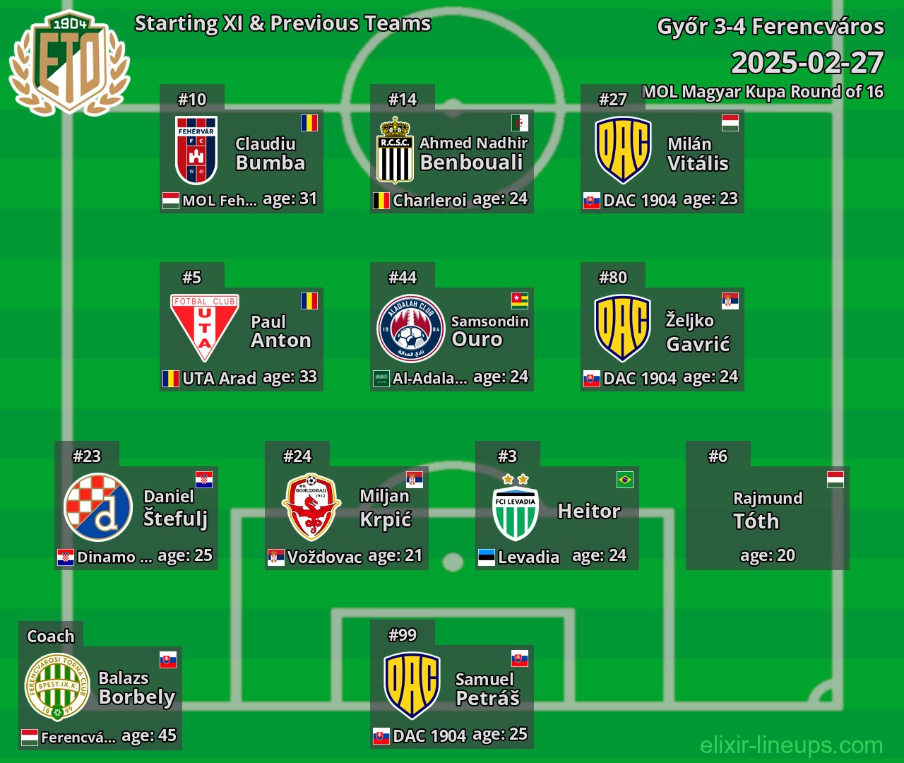 Győr Starting XI & Previous Teams 2025-02-27