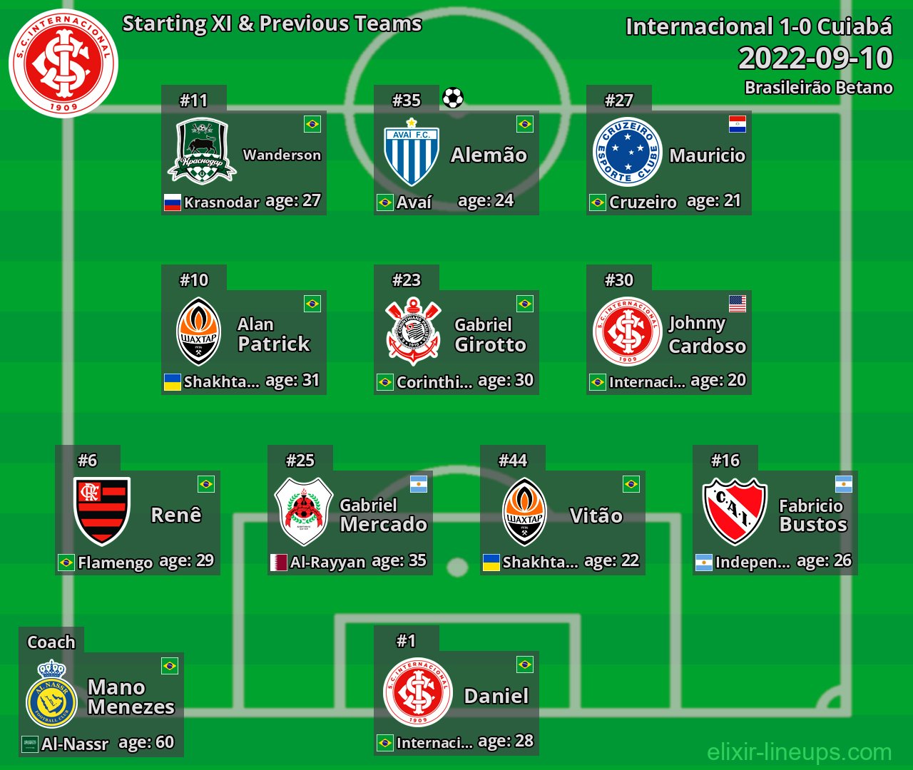 Internacional Starting XI & Previous Teams 2022-09-10