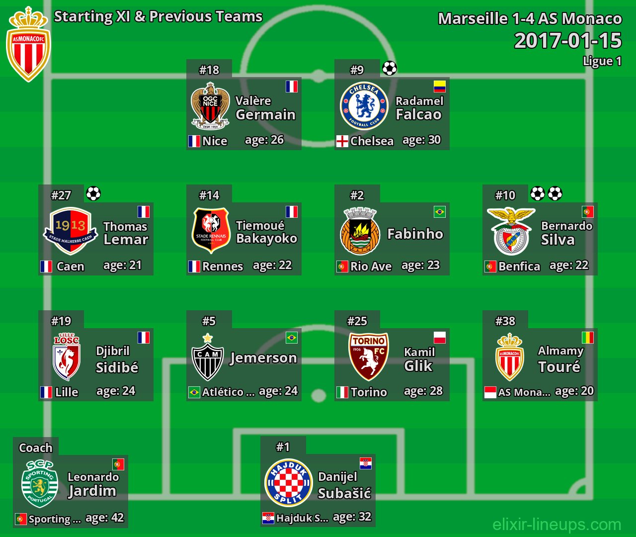 AS Monaco Starting XI & Previous Teams 2017-01-15