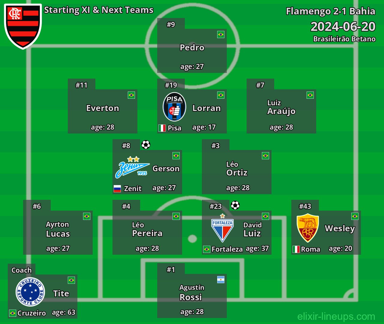 Flamengo Starting XI & Next Teams 2024-06-20