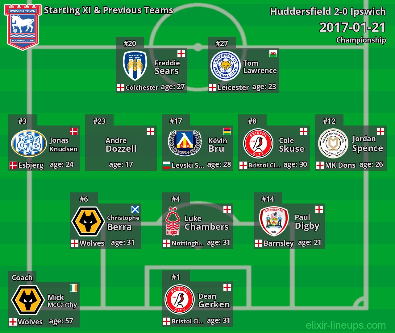 Ipswich Starting XI & Previous Teams 2017-01-21