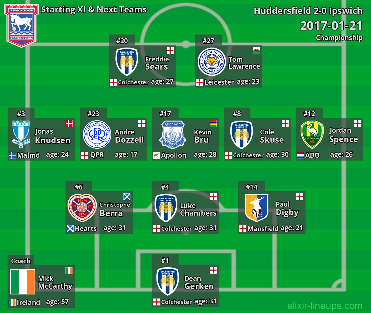 Ipswich Starting XI & Next Teams 2017-01-21