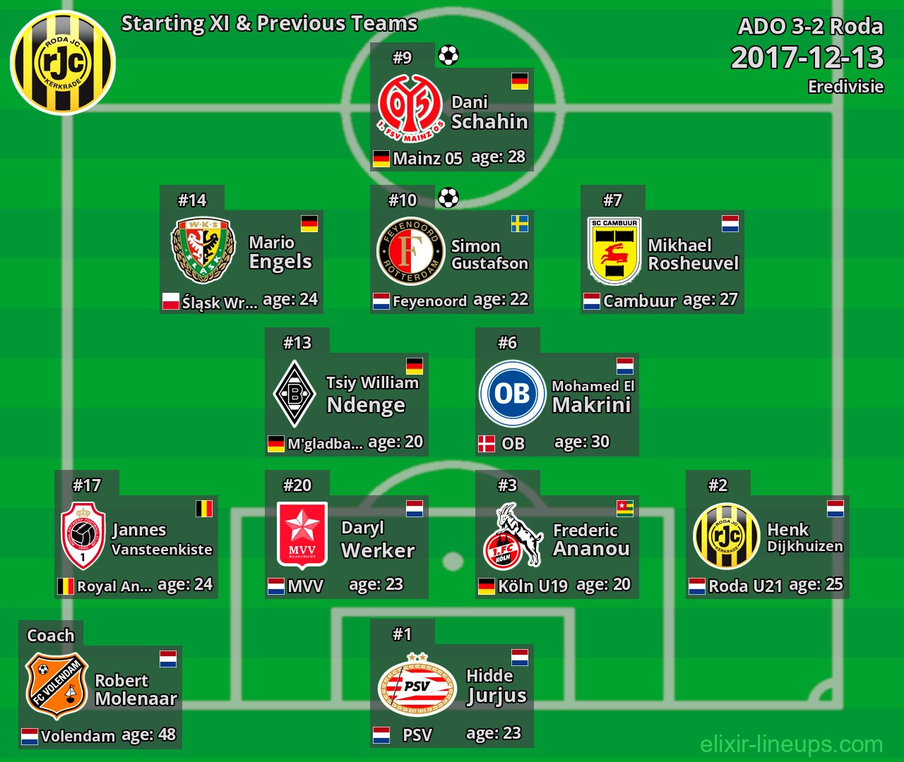 Roda Starting XI & Previous Teams 2017-12-13