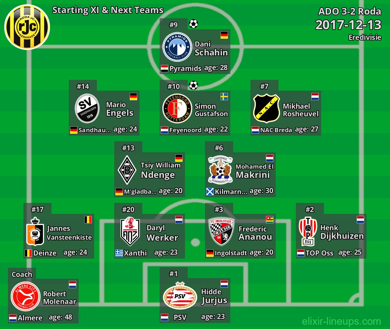 Roda Starting XI & Next Teams 2017-12-13