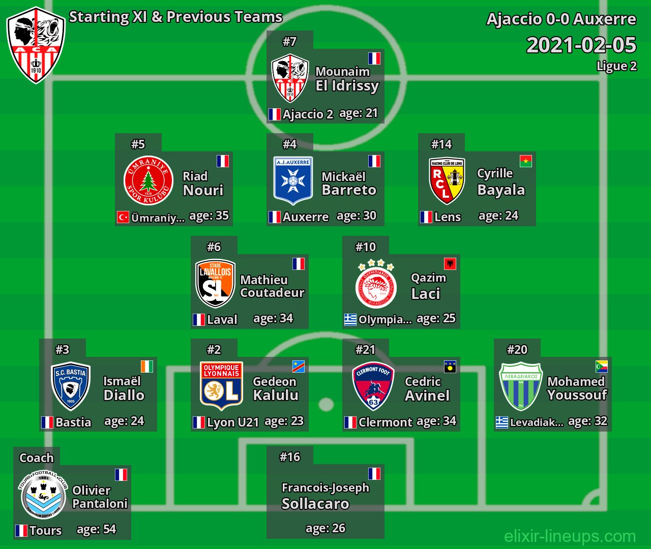 Ajaccio Starting XI & Previous Teams 2021-02-05