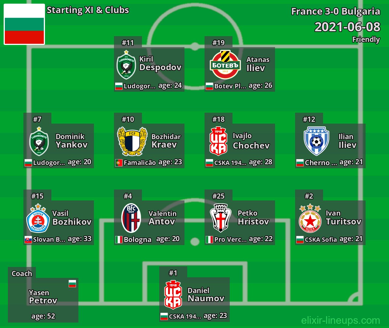 Bulgaria Starting XI 2021-06-08