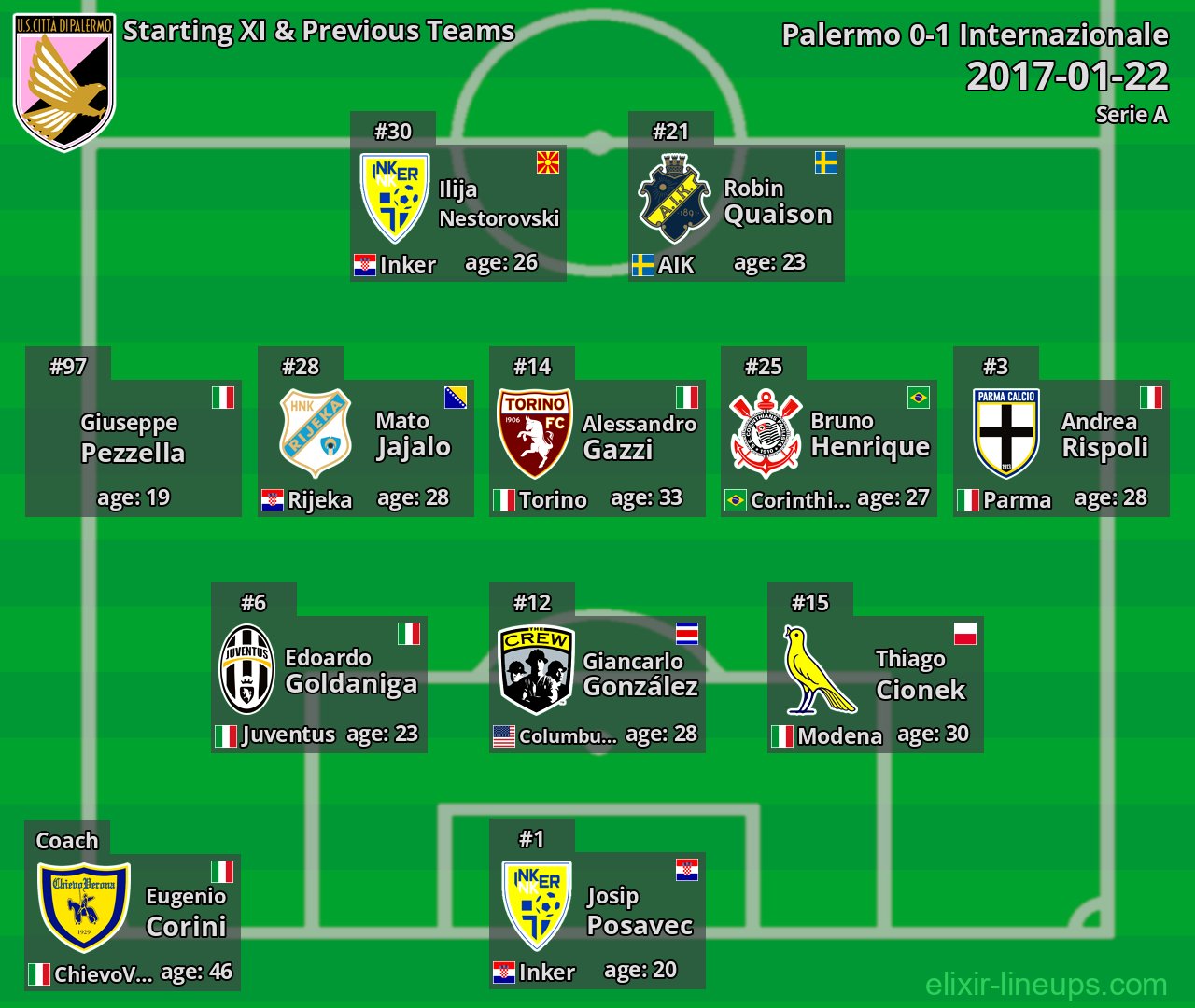 Palermo Starting XI & Previous Teams 2017-01-22