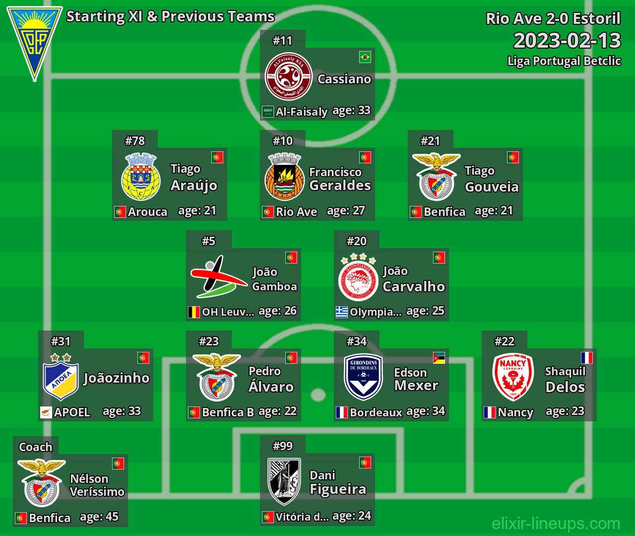 Estoril Starting XI & Previous Teams 2023-02-13