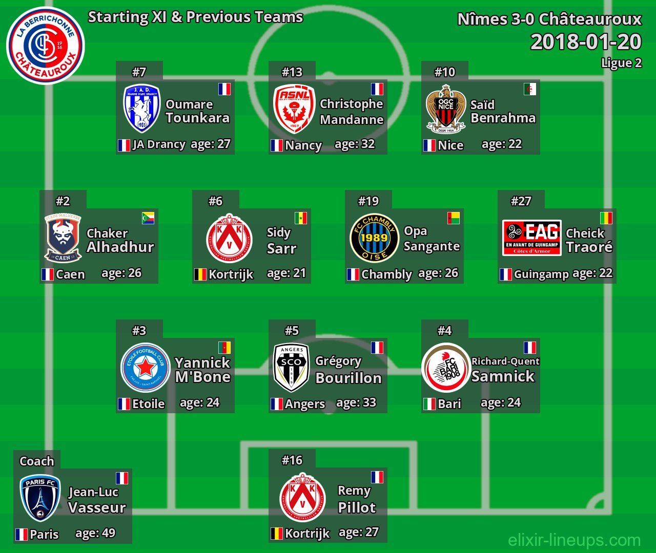 Châteauroux Starting XI & Previous Teams 2018-01-20