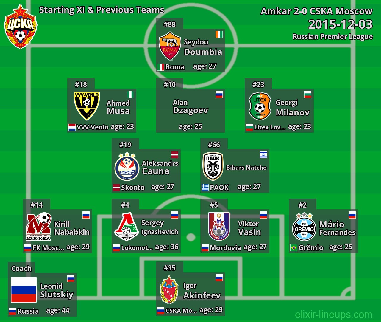 CSKA Moscow Starting XI & Previous Teams 2015-12-03