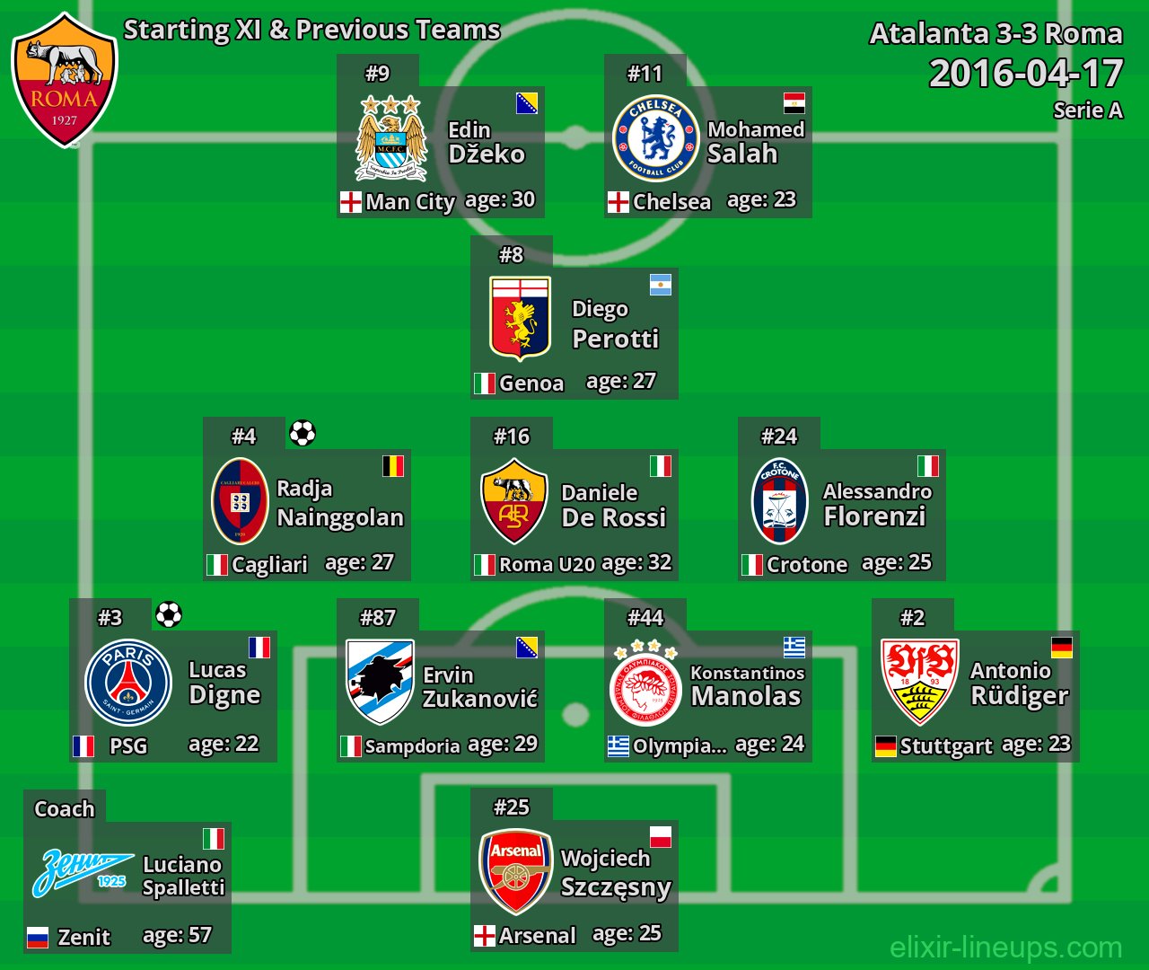 Roma Starting XI & Previous Teams 2016-04-17