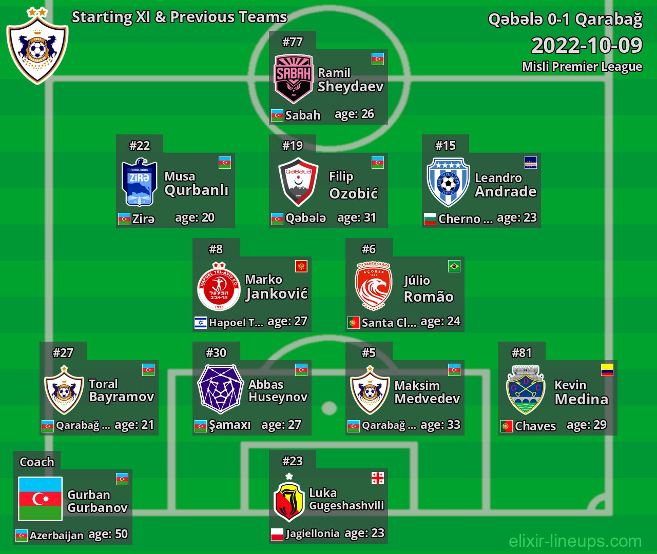 Qarabağ Starting XI & Previous Teams 2022-10-09