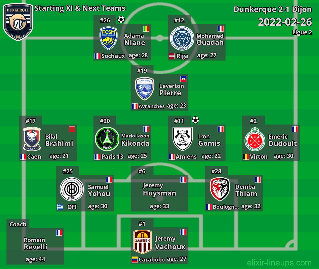 Dunkerque Starting XI & Next Teams 2022-02-26