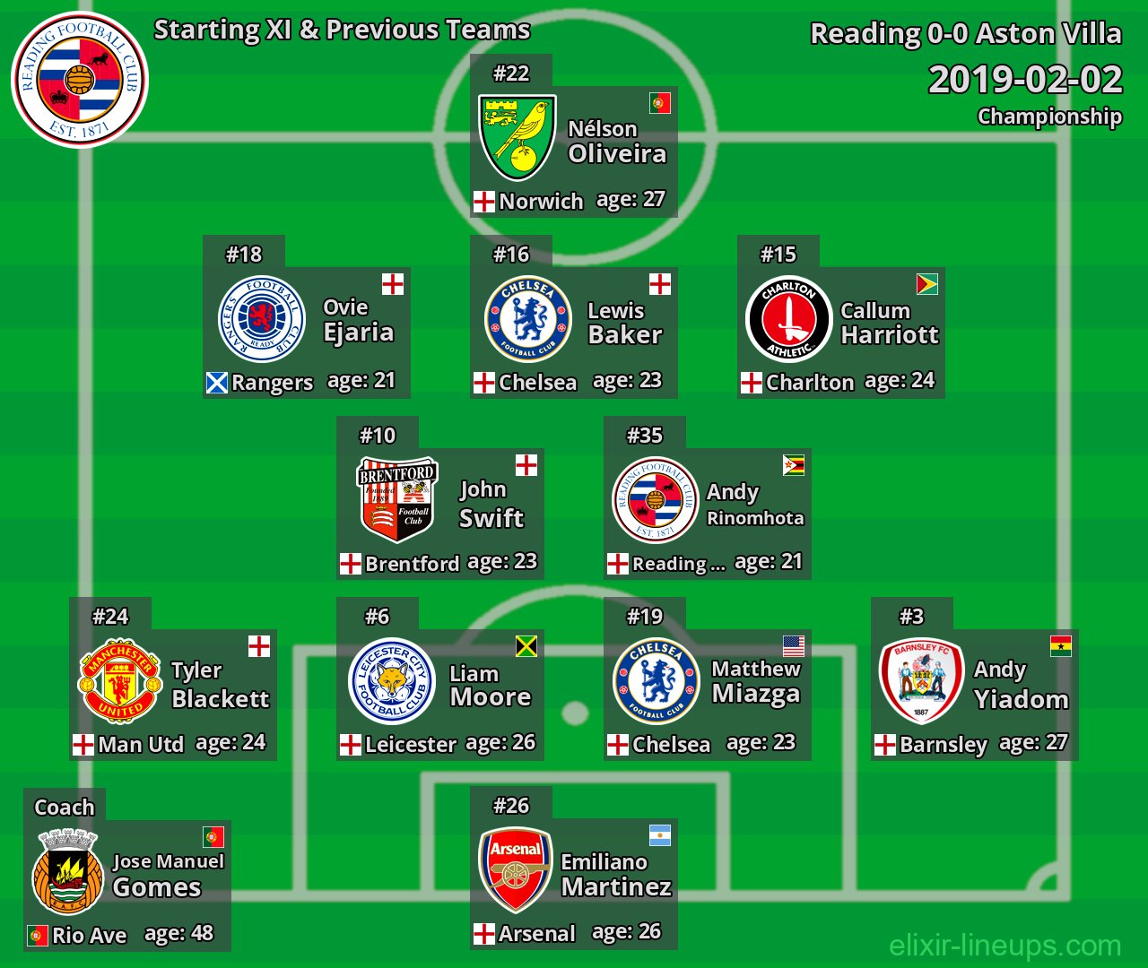 Reading Starting XI & Previous Teams 2019-02-02