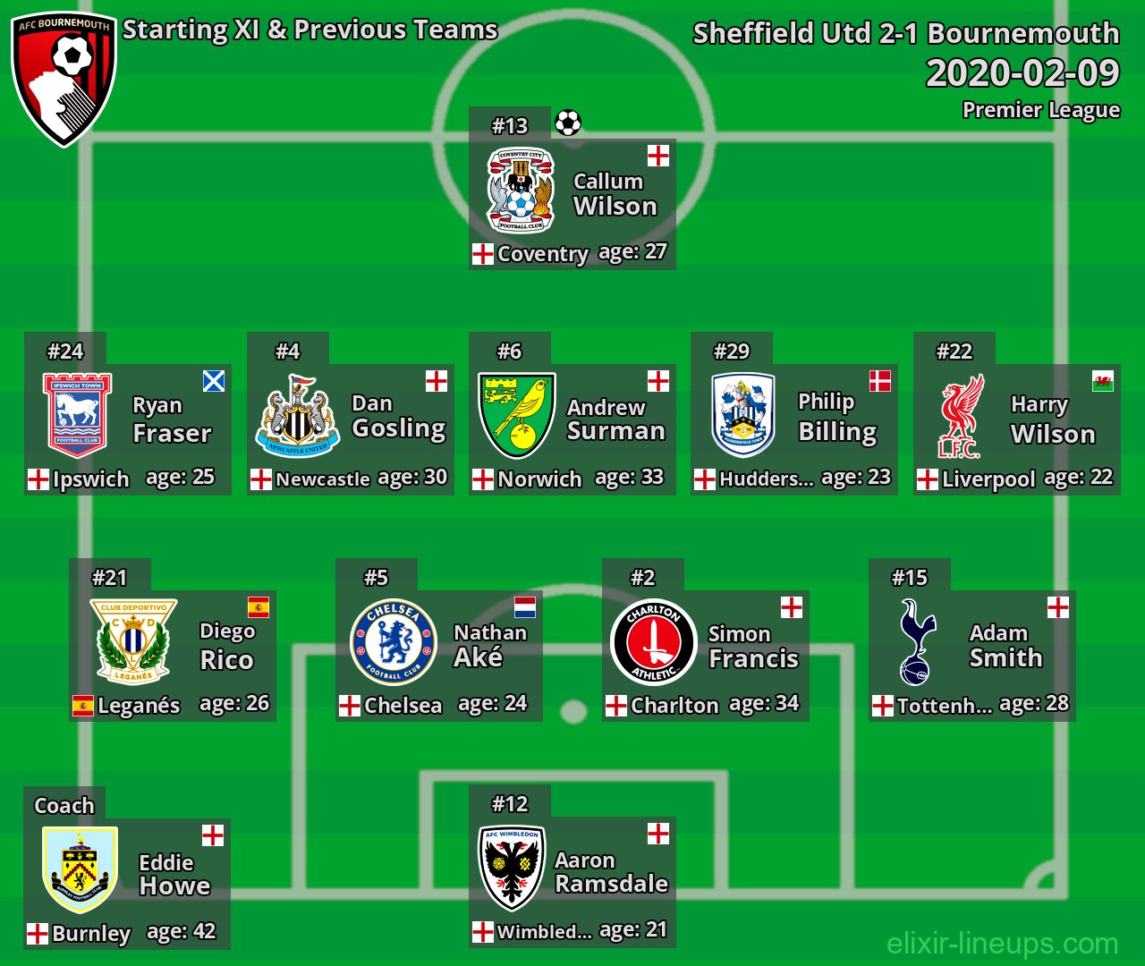 Bournemouth Starting XI & Previous Teams 2020-02-09
