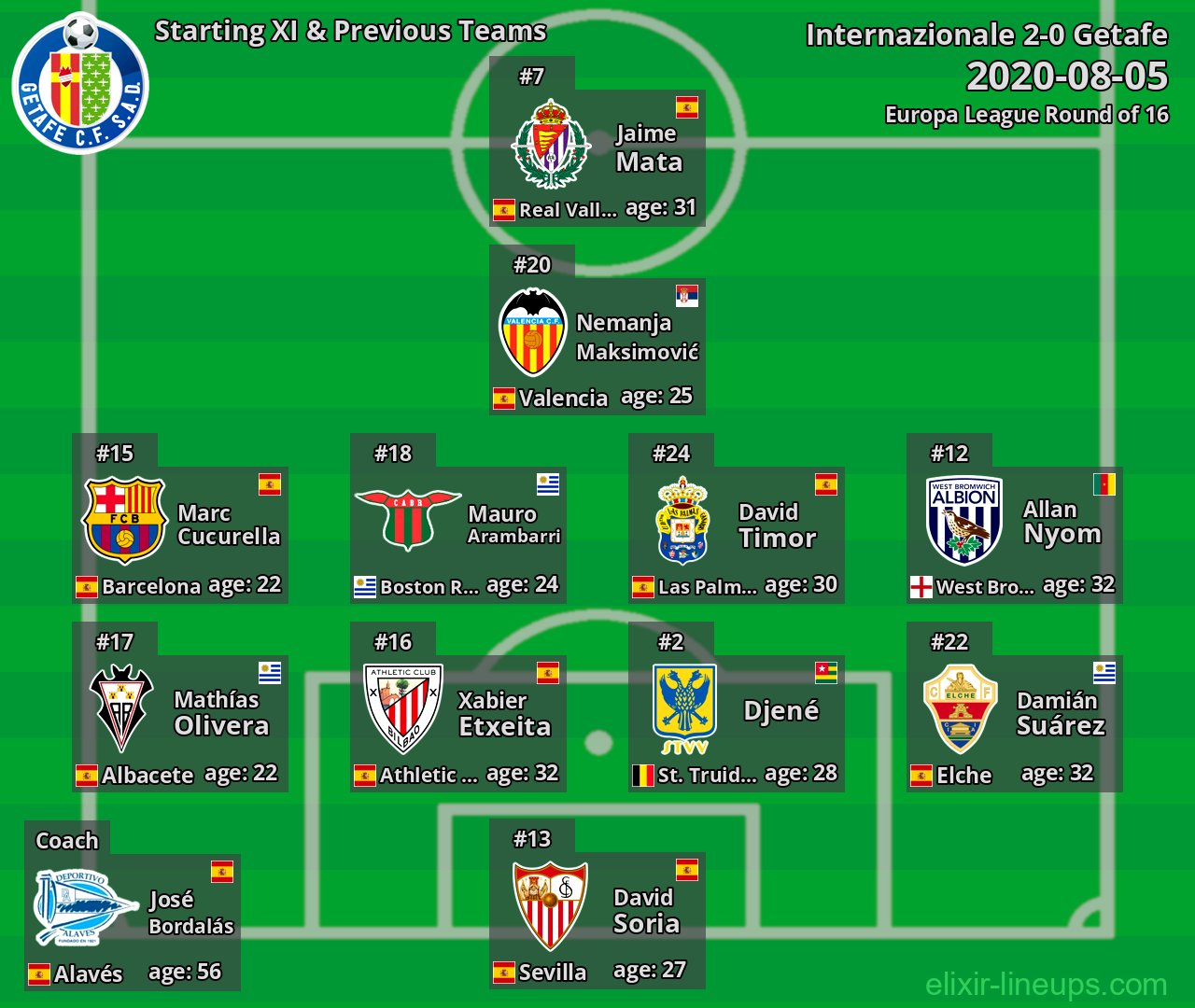 Getafe Starting XI & Previous Teams 2020-08-05