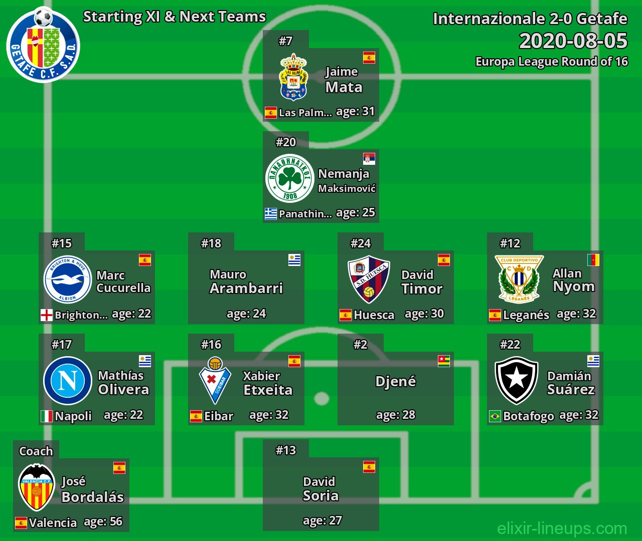 Getafe Starting XI & Next Teams 2020-08-05
