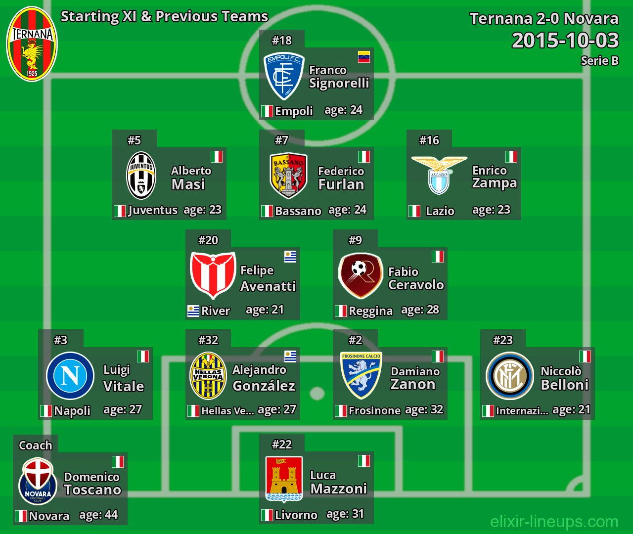 Ternana Starting XI & Previous Teams 2015-10-03