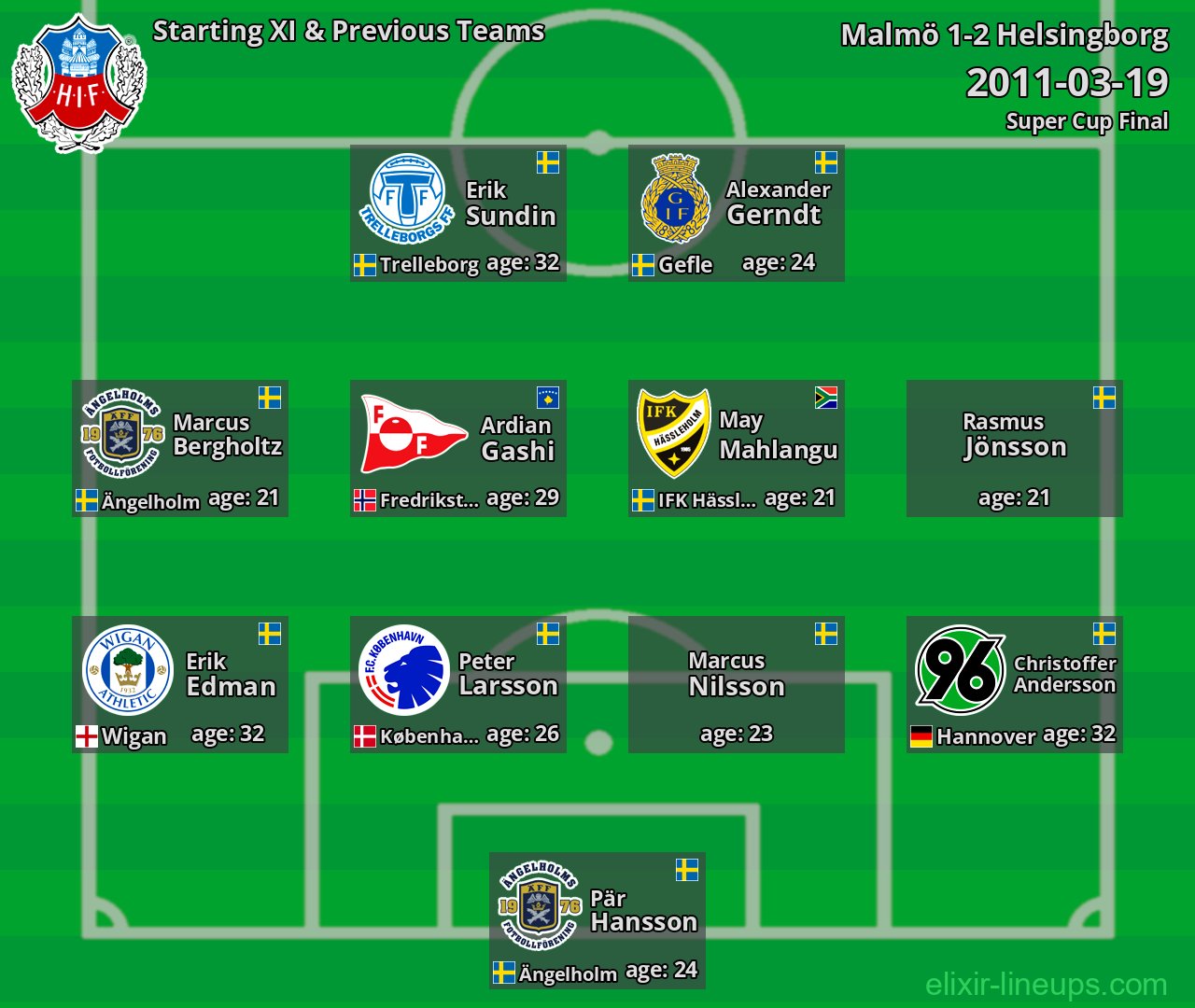 Helsingborg Starting XI & Previous Teams 2011-03-19