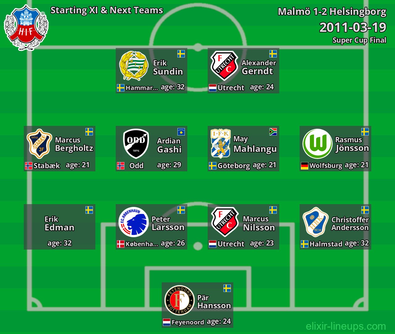 Helsingborg Starting XI & Next Teams 2011-03-19