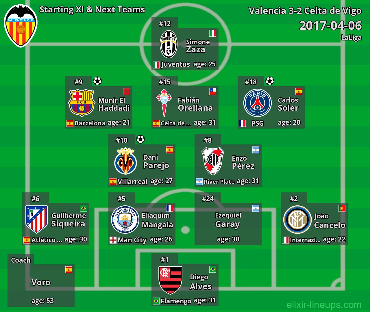 Valencia Starting XI & Next Teams 2017-04-06