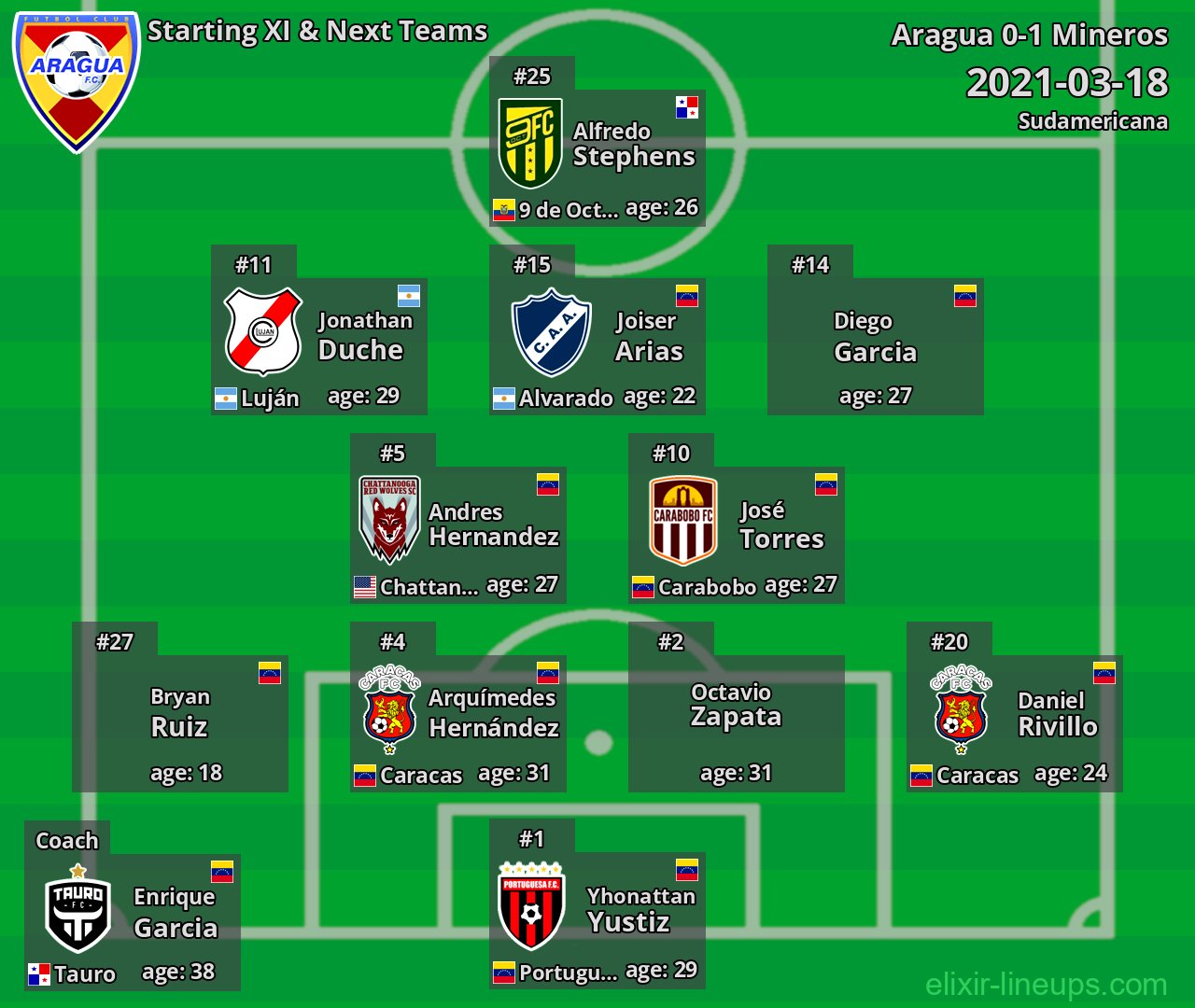 Aragua Starting XI & Next Teams 2021-03-18