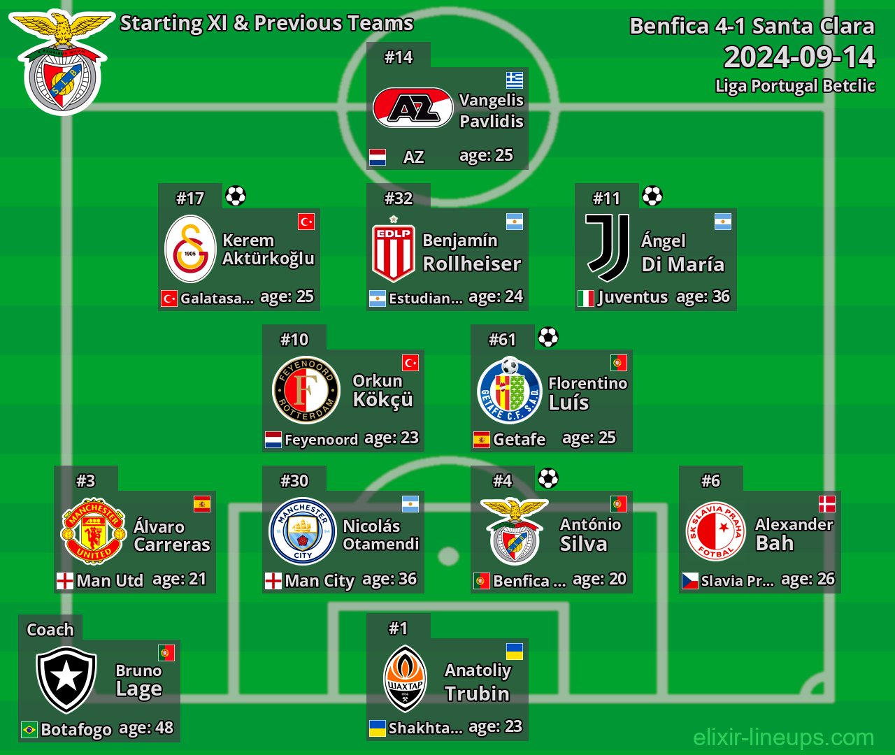 Benfica Starting XI & Previous Teams 2024-09-14
