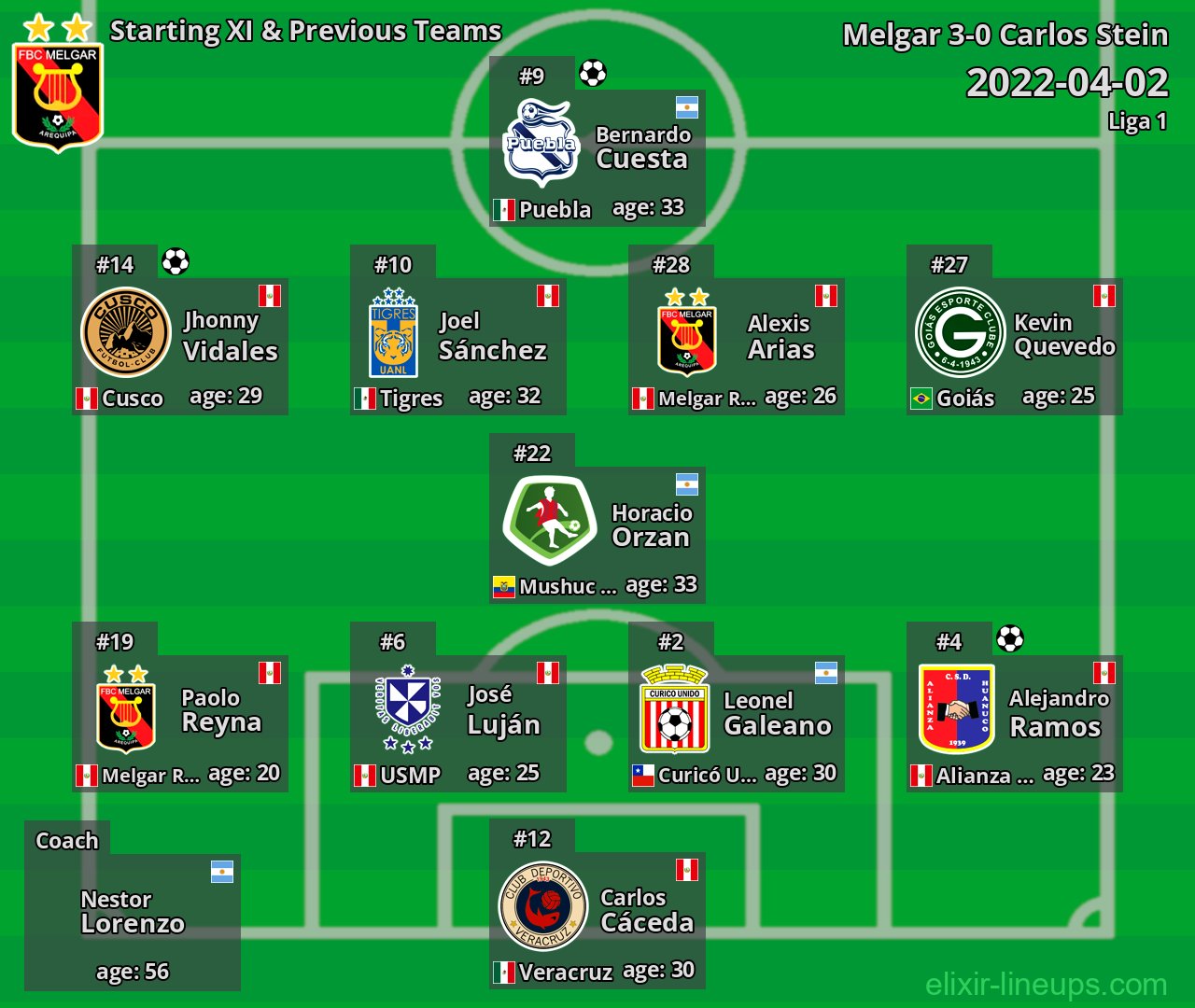 Melgar Starting XI & Previous Teams 2022-04-02