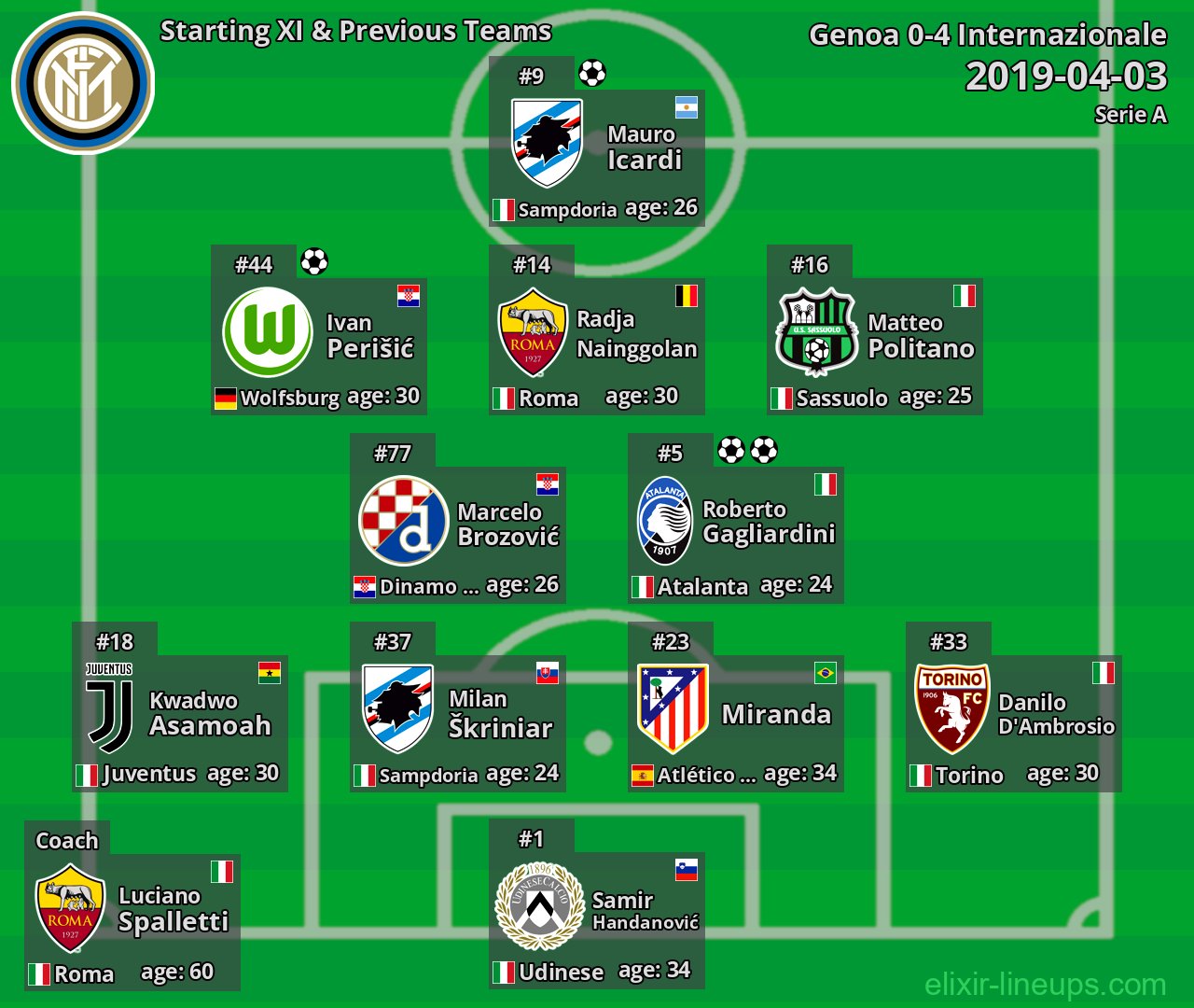 Internazionale Starting XI & Previous Teams 2019-04-03