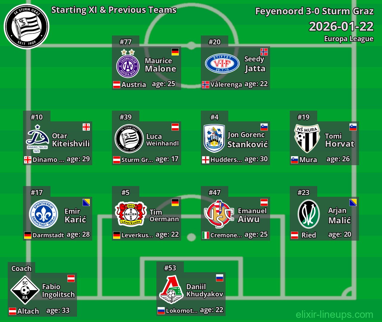 Sturm Graz Starting XI & Previous Teams 2026-01-22
