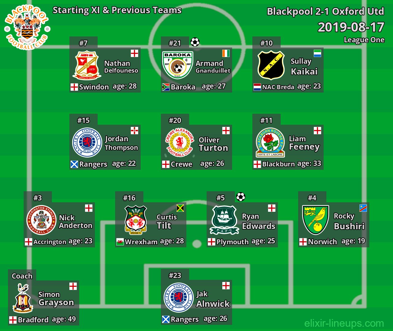 Blackpool Starting XI & Previous Teams 2019-08-17