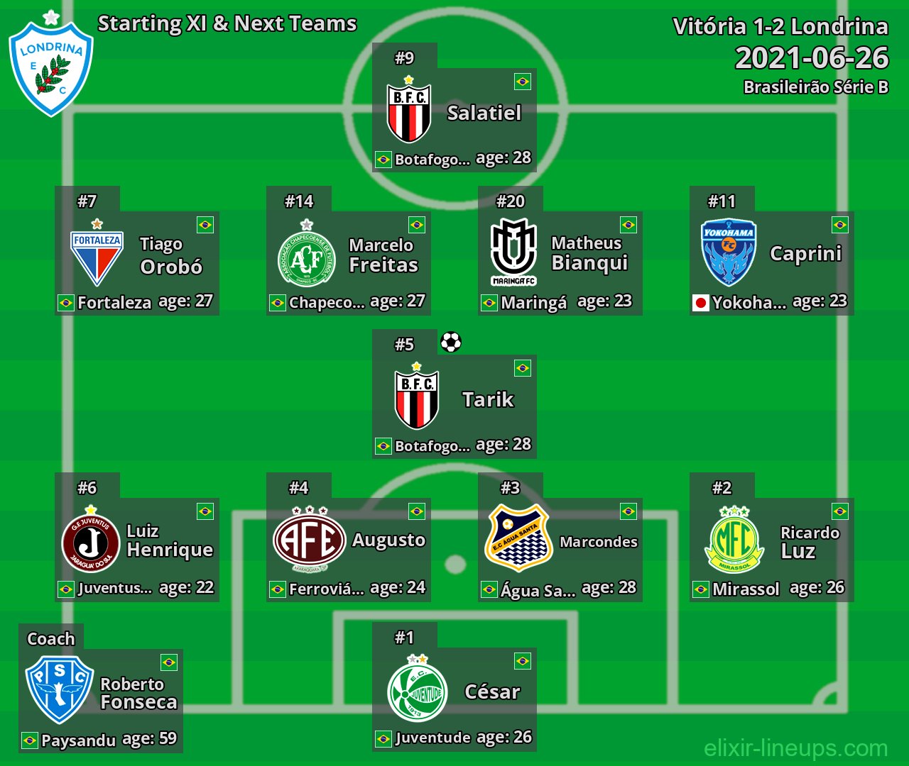 Londrina Starting XI & Next Teams 2021-06-26