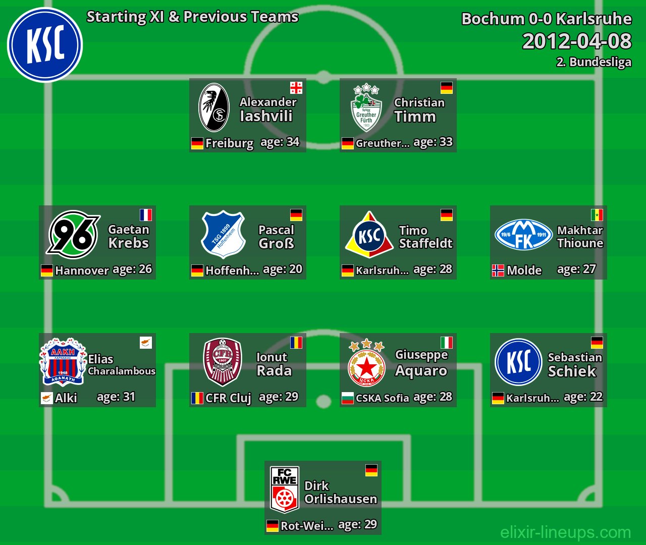 Karlsruhe Starting XI & Previous Teams 2012-04-08