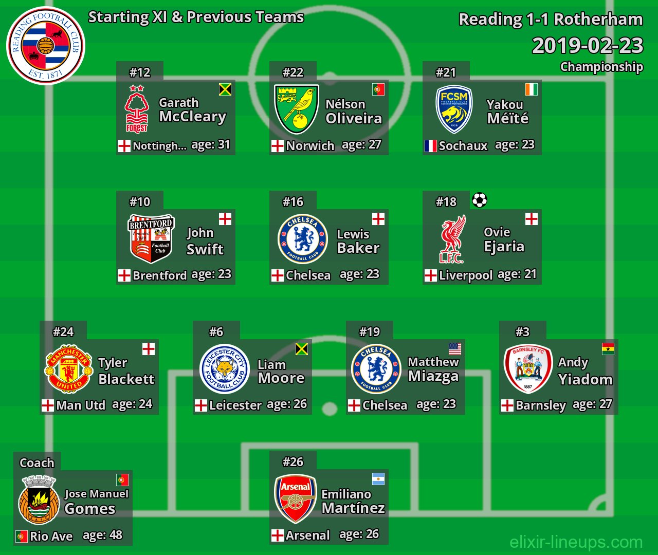 Reading Starting XI & Previous Teams 2019-02-23