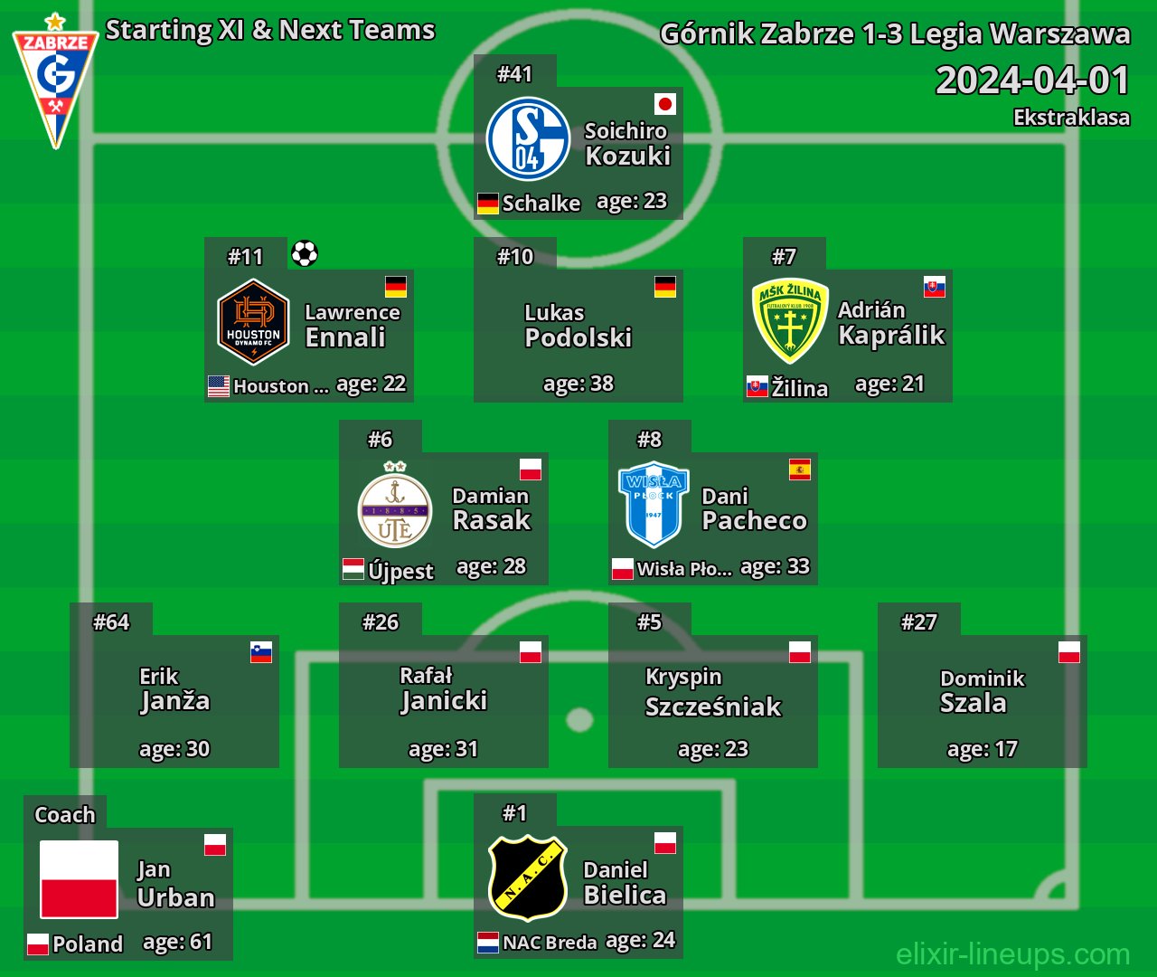 Górnik Zabrze Starting XI & Next Teams 2024-04-01