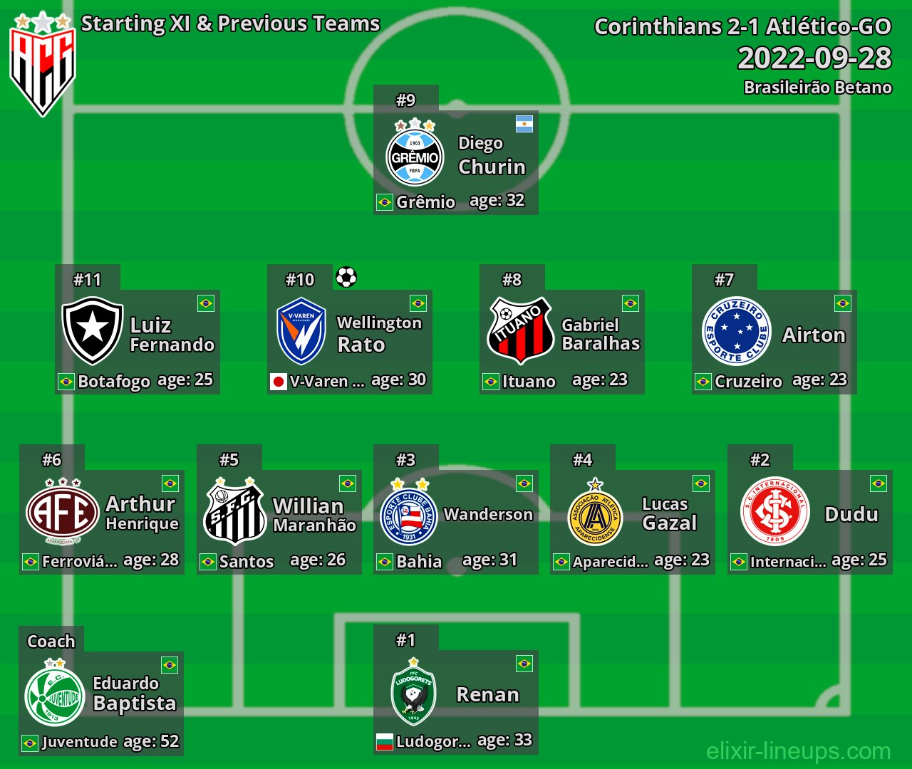 Atlético-GO Starting XI & Previous Teams 2022-09-28