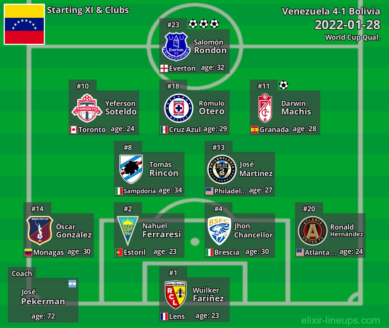 Venezuela Starting XI 2022-01-28