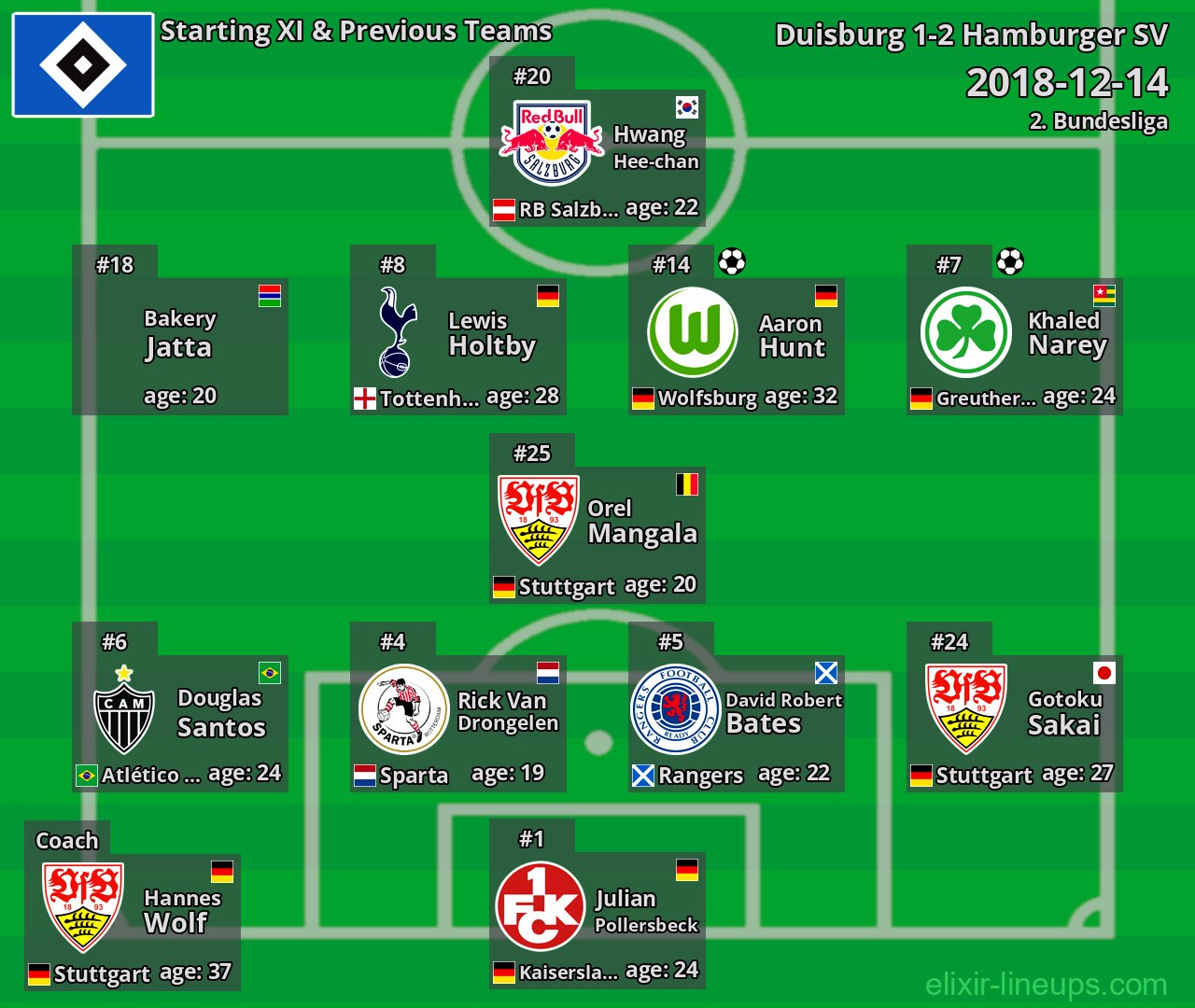 Hamburger SV Starting XI & Previous Teams 2018-12-14