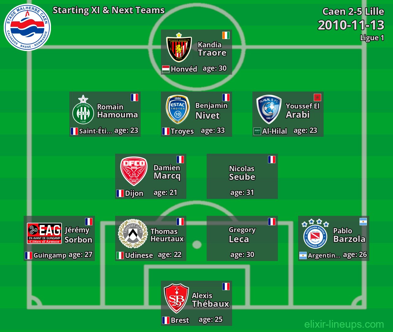 Caen Starting XI & Next Teams 2010-11-13