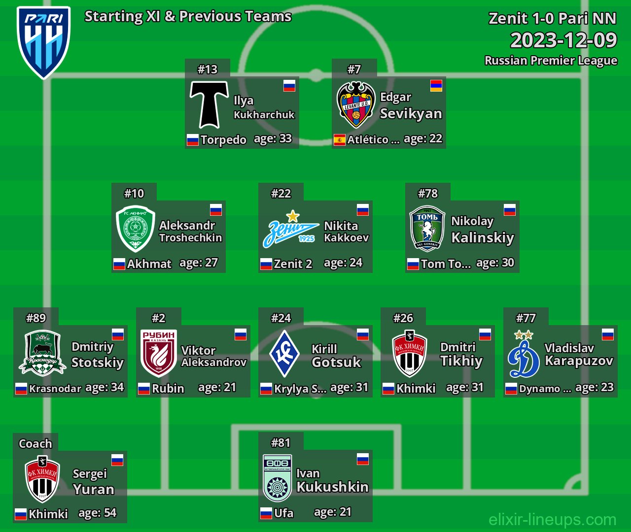 Pari NN Starting XI & Previous Teams 2023-12-09