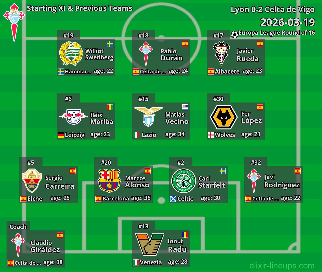 Celta de Vigo Starting XI & Previous Teams 2026-03-19