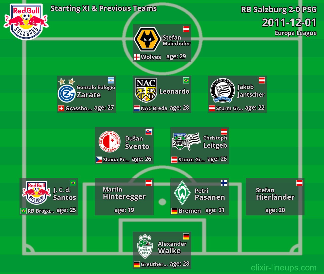 RB Salzburg Starting XI & Previous Teams 2011-12-01