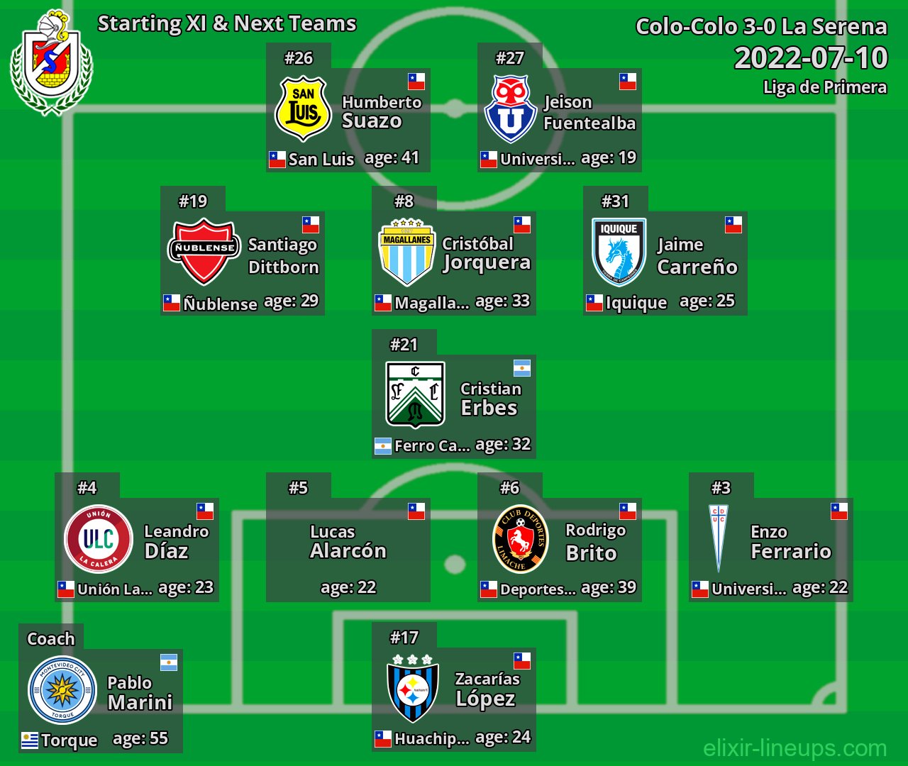 La Serena Starting XI & Next Teams 2022-07-10