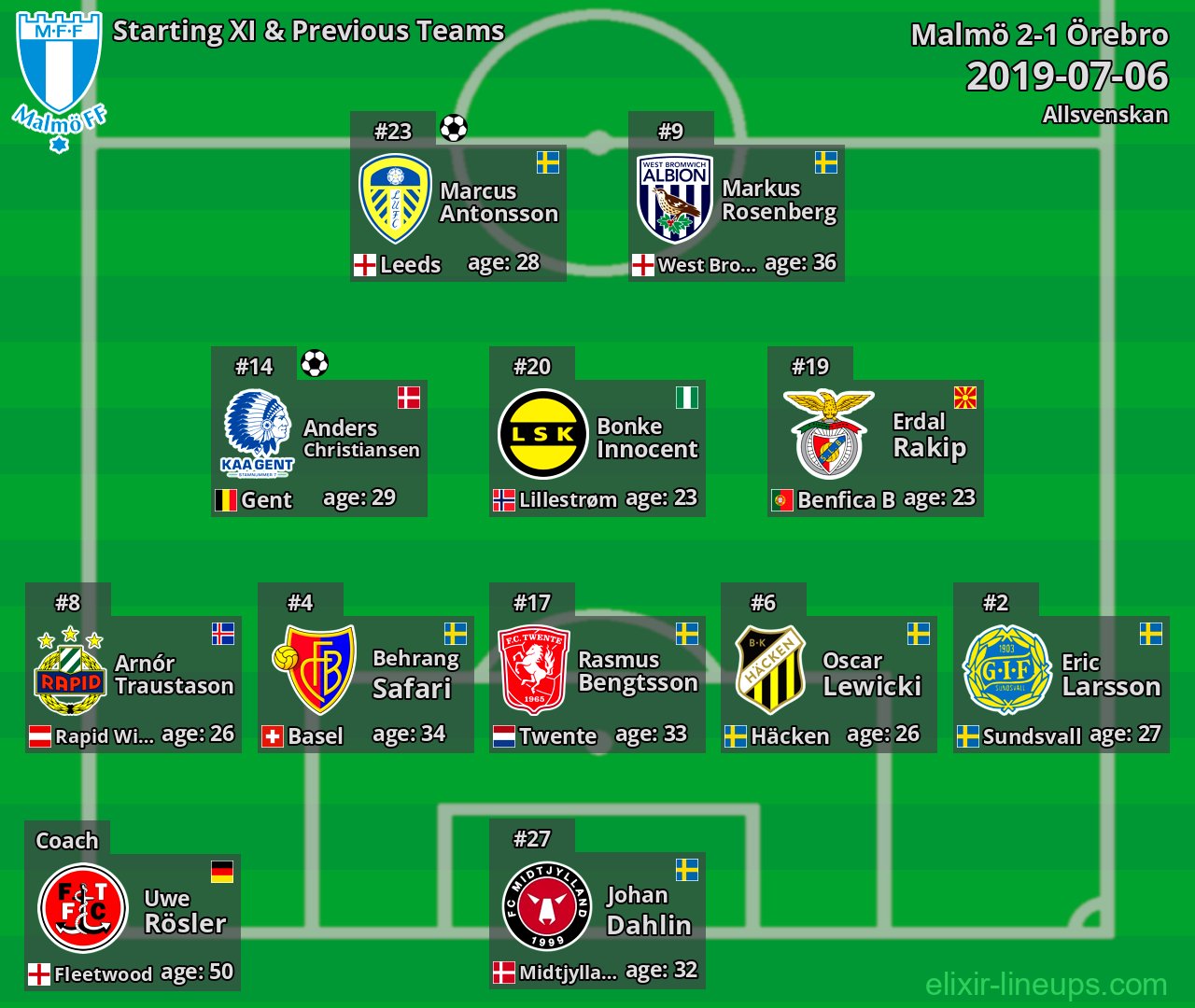 Malmö Starting XI & Previous Teams 2019-07-06