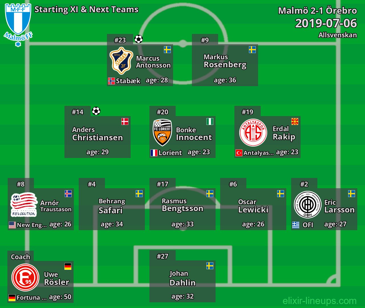 Malmö Starting XI & Next Teams 2019-07-06