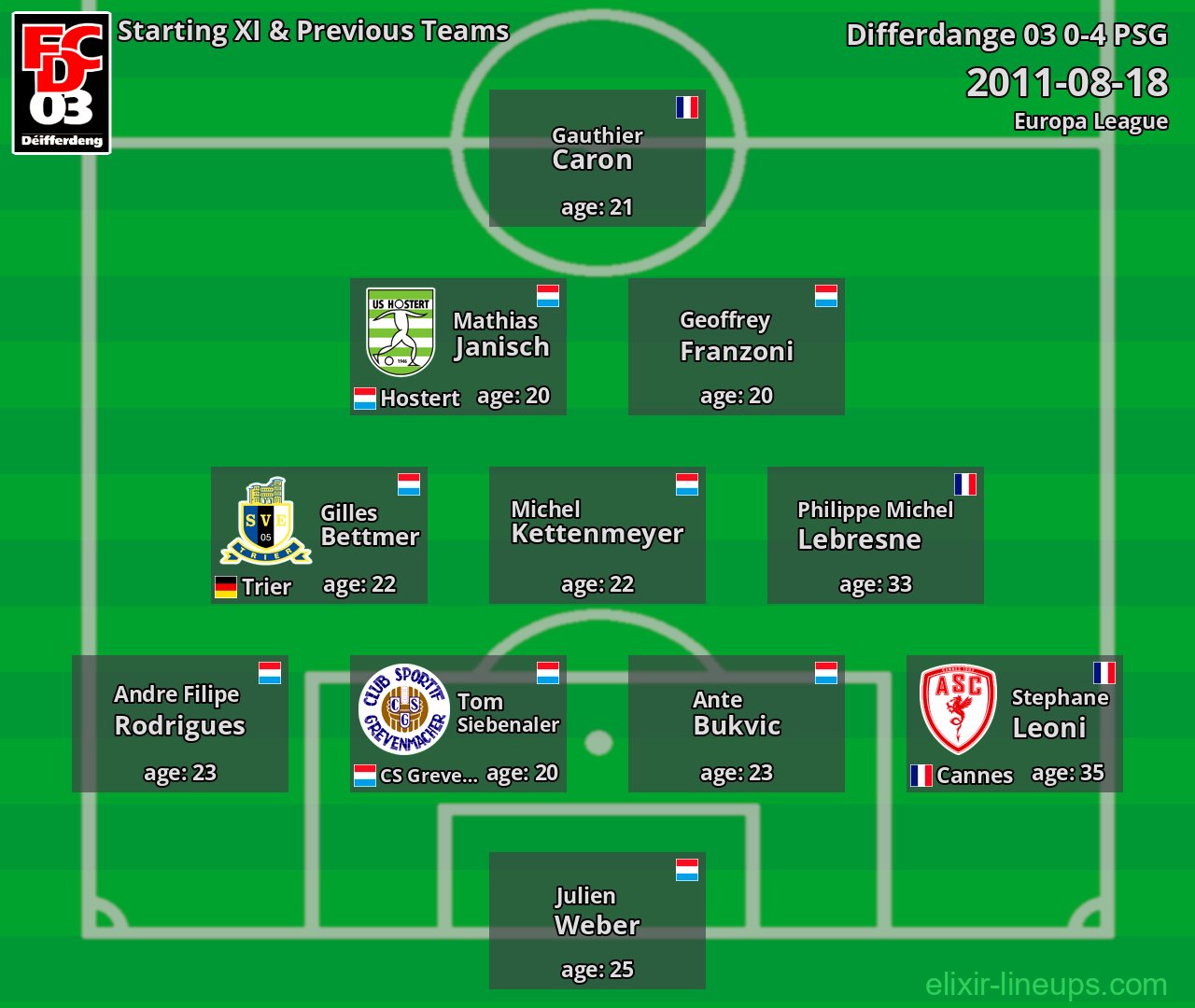 Differdange 03 Starting XI & Previous Teams 2011-08-18