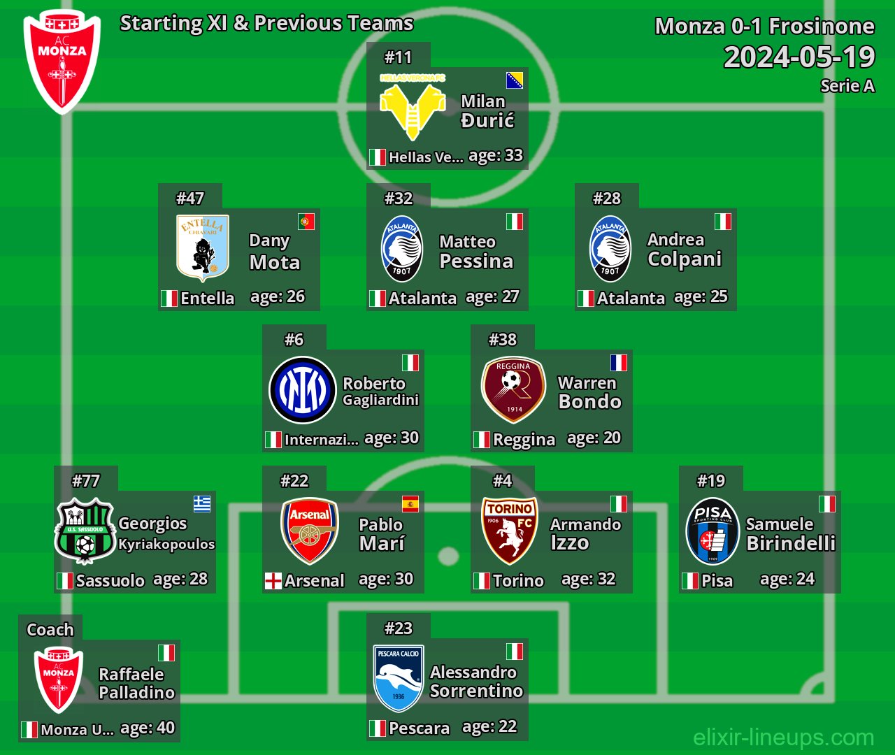 Monza Starting XI & Previous Teams 2024-05-19