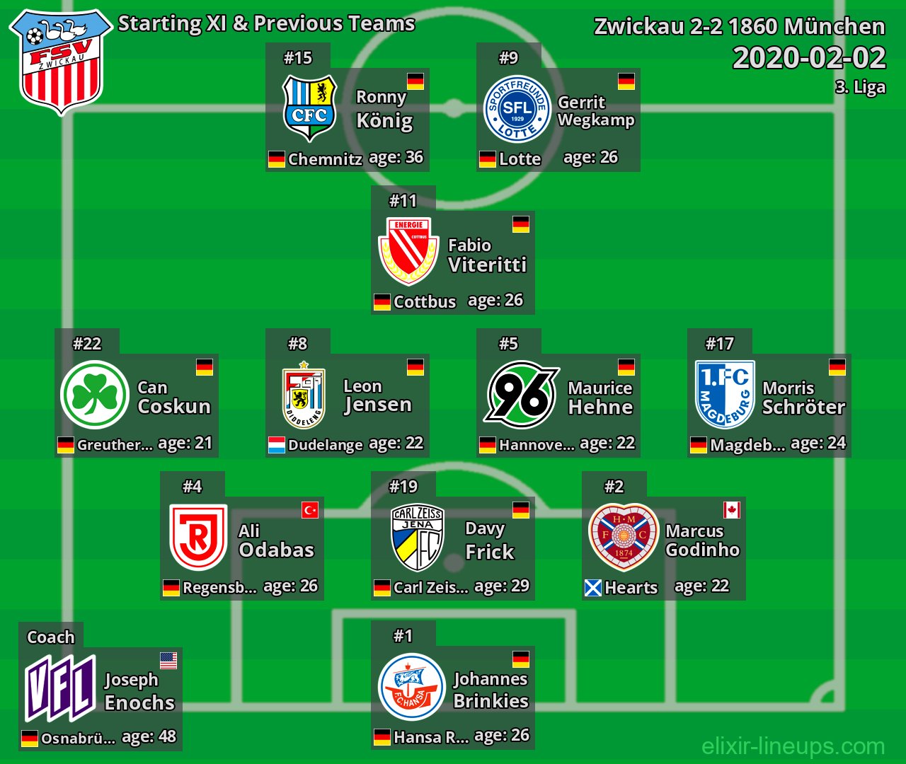 Zwickau Starting XI & Previous Teams 2020-02-02